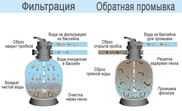 Песочные фильтрующие насосы: подбор/инструкция